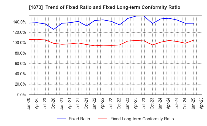 1873 NIHON HOUSE HOLDINGS CO., LTD.: Trend of Fixed Ratio and Fixed Long-term Conformity Ratio