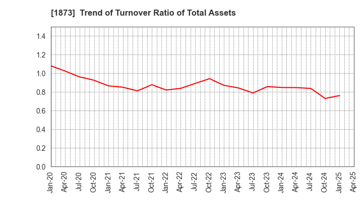 1873 NIHON HOUSE HOLDINGS CO., LTD.: Trend of Turnover Ratio of Total Assets