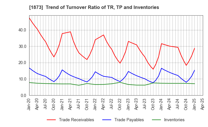 1873 NIHON HOUSE HOLDINGS CO., LTD.: Trend of Turnover Ratio of TR, TP and Inventories
