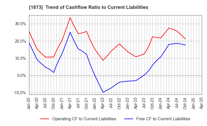 1873 NIHON HOUSE HOLDINGS CO., LTD.: Trend of Cashflow Ratio to Current Liabilities