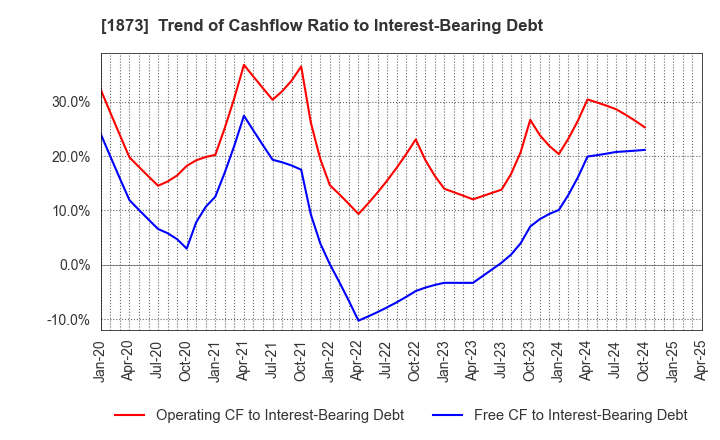1873 NIHON HOUSE HOLDINGS CO., LTD.: Trend of Cashflow Ratio to Interest-Bearing Debt