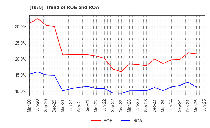 1878 DAITO TRUST CONSTRUCTION CO.,LTD.: Trend of ROE and ROA