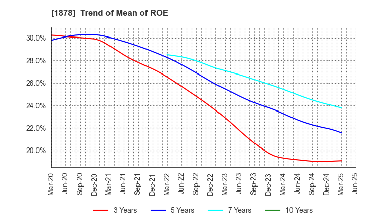 1878 DAITO TRUST CONSTRUCTION CO.,LTD.: Trend of Mean of ROE