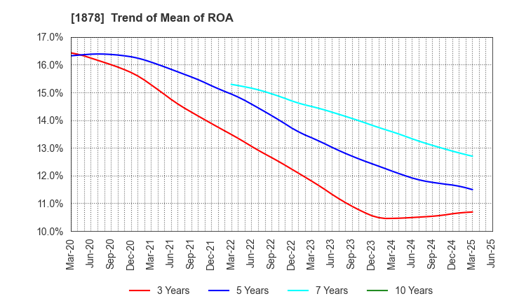 1878 DAITO TRUST CONSTRUCTION CO.,LTD.: Trend of Mean of ROA