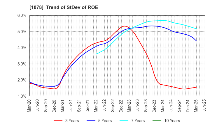 1878 DAITO TRUST CONSTRUCTION CO.,LTD.: Trend of StDev of ROE