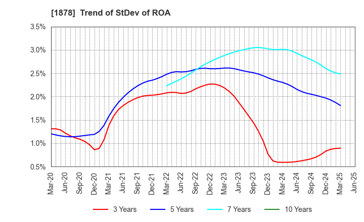 1878 DAITO TRUST CONSTRUCTION CO.,LTD.: Trend of StDev of ROA