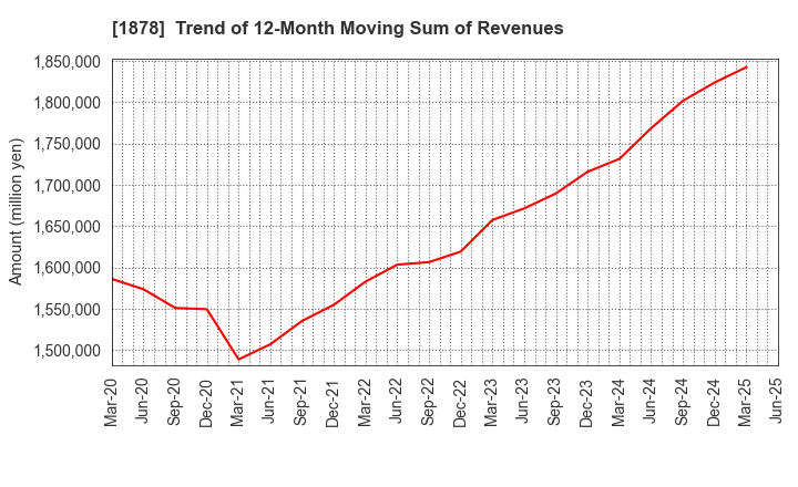 1878 DAITO TRUST CONSTRUCTION CO.,LTD.: Trend of 12-Month Moving Sum of Revenues