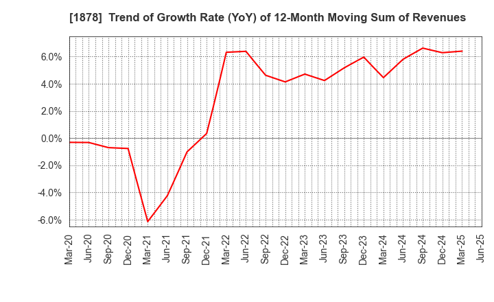 1878 DAITO TRUST CONSTRUCTION CO.,LTD.: Trend of Growth Rate (YoY) of 12-Month Moving Sum of Revenues