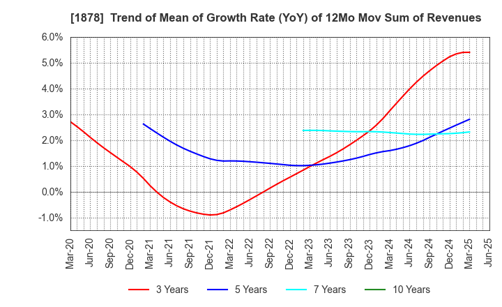 1878 DAITO TRUST CONSTRUCTION CO.,LTD.: Trend of Mean of Growth Rate (YoY) of 12Mo Mov Sum of Revenues