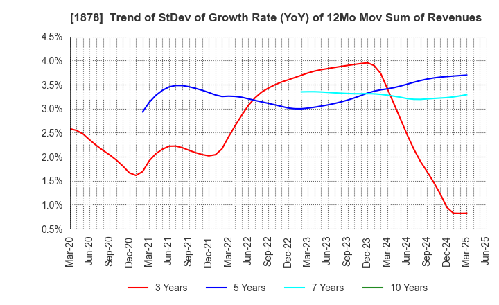 1878 DAITO TRUST CONSTRUCTION CO.,LTD.: Trend of StDev of Growth Rate (YoY) of 12Mo Mov Sum of Revenues