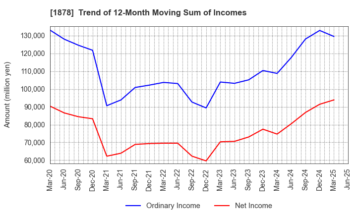 1878 DAITO TRUST CONSTRUCTION CO.,LTD.: Trend of 12-Month Moving Sum of Incomes