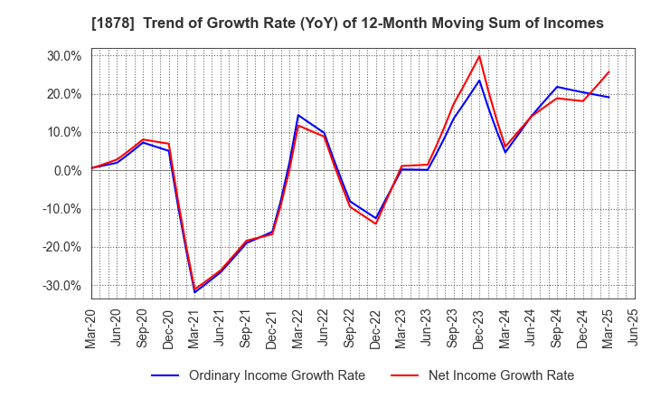 1878 DAITO TRUST CONSTRUCTION CO.,LTD.: Trend of Growth Rate (YoY) of 12-Month Moving Sum of Incomes