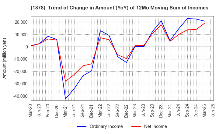 1878 DAITO TRUST CONSTRUCTION CO.,LTD.: Trend of Change in Amount (YoY) of 12Mo Moving Sum of Incomes