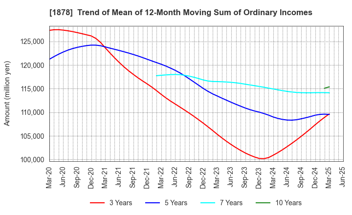 1878 DAITO TRUST CONSTRUCTION CO.,LTD.: Trend of Mean of 12-Month Moving Sum of Ordinary Incomes