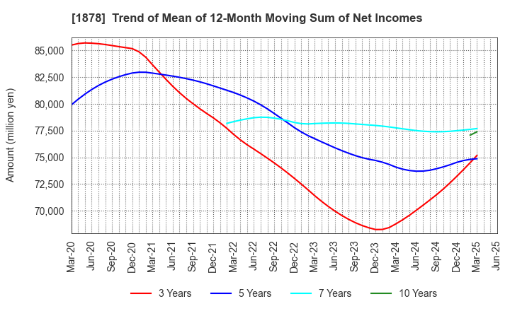 1878 DAITO TRUST CONSTRUCTION CO.,LTD.: Trend of Mean of 12-Month Moving Sum of Net Incomes