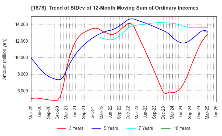 1878 DAITO TRUST CONSTRUCTION CO.,LTD.: Trend of StDev of 12-Month Moving Sum of Ordinary Incomes