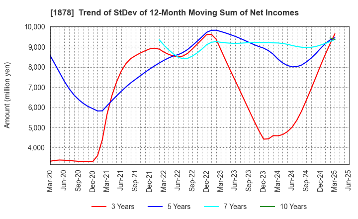 1878 DAITO TRUST CONSTRUCTION CO.,LTD.: Trend of StDev of 12-Month Moving Sum of Net Incomes