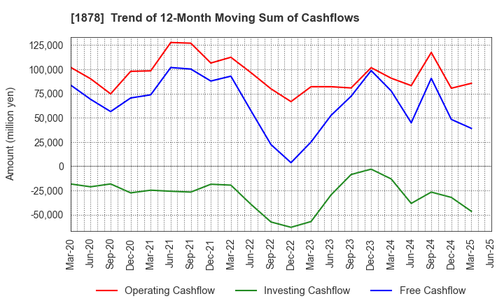 1878 DAITO TRUST CONSTRUCTION CO.,LTD.: Trend of 12-Month Moving Sum of Cashflows