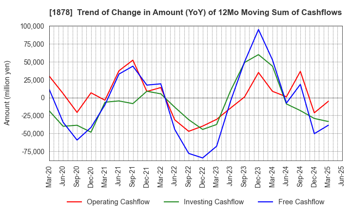 1878 DAITO TRUST CONSTRUCTION CO.,LTD.: Trend of Change in Amount (YoY) of 12Mo Moving Sum of Cashflows