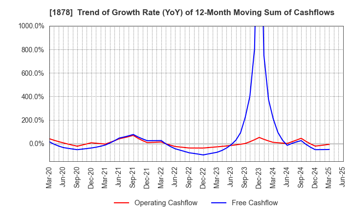 1878 DAITO TRUST CONSTRUCTION CO.,LTD.: Trend of Growth Rate (YoY) of 12-Month Moving Sum of Cashflows