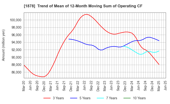1878 DAITO TRUST CONSTRUCTION CO.,LTD.: Trend of Mean of 12-Month Moving Sum of Operating CF