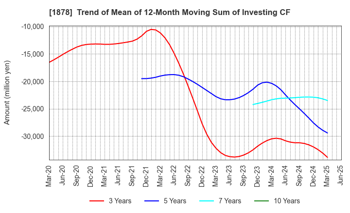 1878 DAITO TRUST CONSTRUCTION CO.,LTD.: Trend of Mean of 12-Month Moving Sum of Investing CF