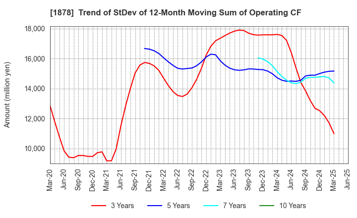 1878 DAITO TRUST CONSTRUCTION CO.,LTD.: Trend of StDev of 12-Month Moving Sum of Operating CF