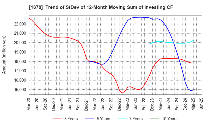 1878 DAITO TRUST CONSTRUCTION CO.,LTD.: Trend of StDev of 12-Month Moving Sum of Investing CF