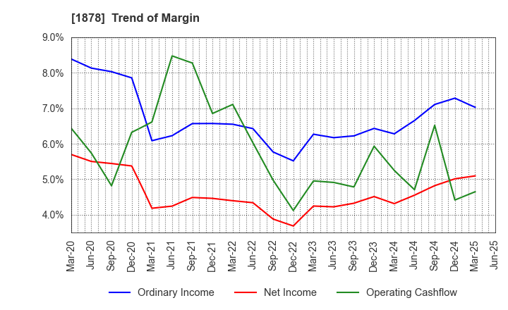 1878 DAITO TRUST CONSTRUCTION CO.,LTD.: Trend of Margin