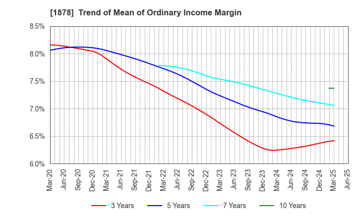 1878 DAITO TRUST CONSTRUCTION CO.,LTD.: Trend of Mean of Ordinary Income Margin