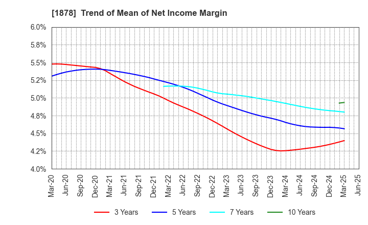 1878 DAITO TRUST CONSTRUCTION CO.,LTD.: Trend of Mean of Net Income Margin
