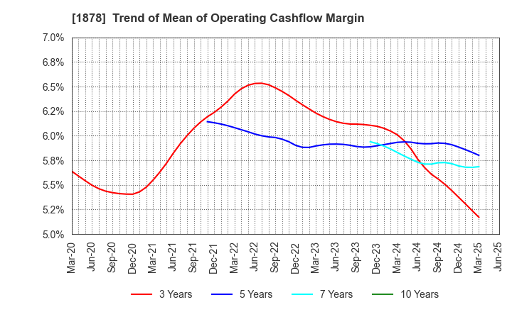 1878 DAITO TRUST CONSTRUCTION CO.,LTD.: Trend of Mean of Operating Cashflow Margin