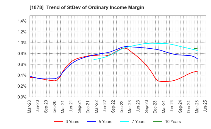 1878 DAITO TRUST CONSTRUCTION CO.,LTD.: Trend of StDev of Ordinary Income Margin