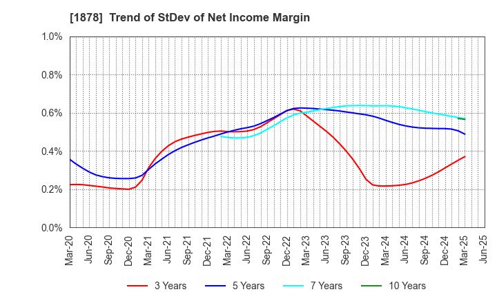 1878 DAITO TRUST CONSTRUCTION CO.,LTD.: Trend of StDev of Net Income Margin