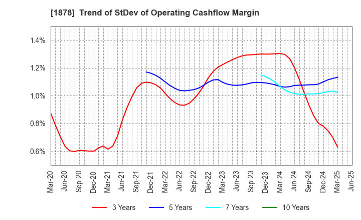 1878 DAITO TRUST CONSTRUCTION CO.,LTD.: Trend of StDev of Operating Cashflow Margin