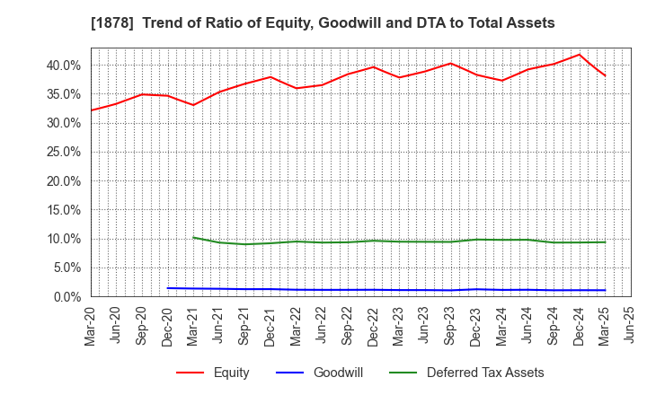 1878 DAITO TRUST CONSTRUCTION CO.,LTD.: Trend of Ratio of Equity, Goodwill and DTA to Total Assets