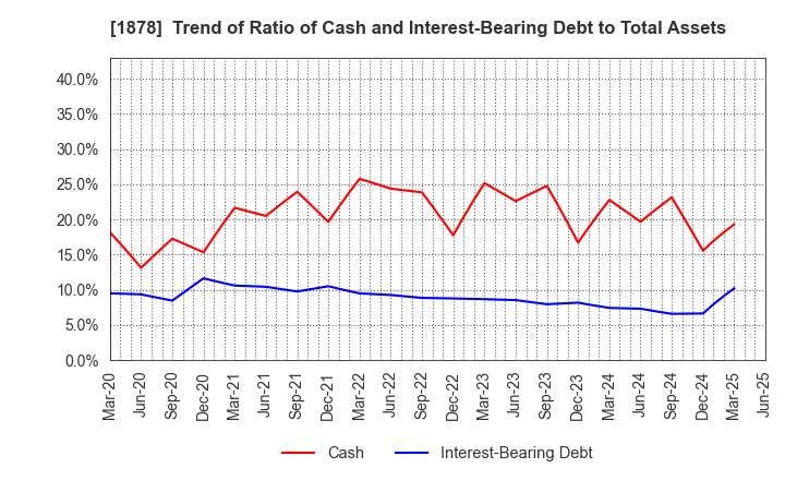 1878 DAITO TRUST CONSTRUCTION CO.,LTD.: Trend of Ratio of Cash and Interest-Bearing Debt to Total Assets