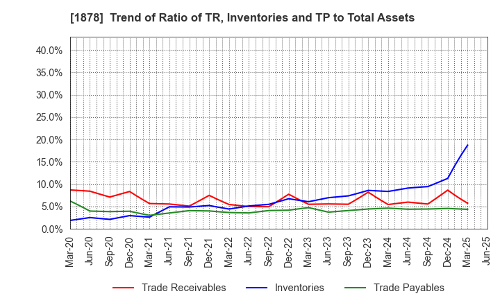 1878 DAITO TRUST CONSTRUCTION CO.,LTD.: Trend of Ratio of TR, Inventories and TP to Total Assets