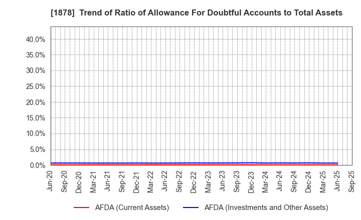 1878 DAITO TRUST CONSTRUCTION CO.,LTD.: Trend of Ratio of Allowance For Doubtful Accounts to Total Assets
