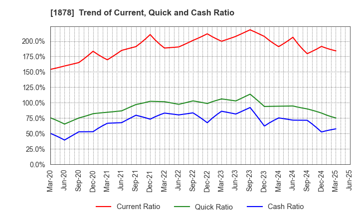 1878 DAITO TRUST CONSTRUCTION CO.,LTD.: Trend of Current, Quick and Cash Ratio