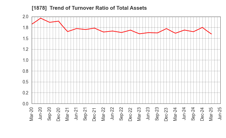 1878 DAITO TRUST CONSTRUCTION CO.,LTD.: Trend of Turnover Ratio of Total Assets