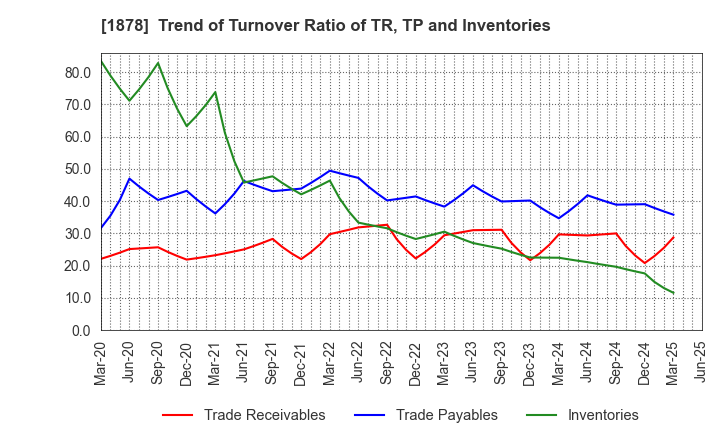 1878 DAITO TRUST CONSTRUCTION CO.,LTD.: Trend of Turnover Ratio of TR, TP and Inventories