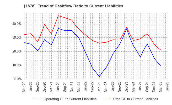 1878 DAITO TRUST CONSTRUCTION CO.,LTD.: Trend of Cashflow Ratio to Current Liabilities
