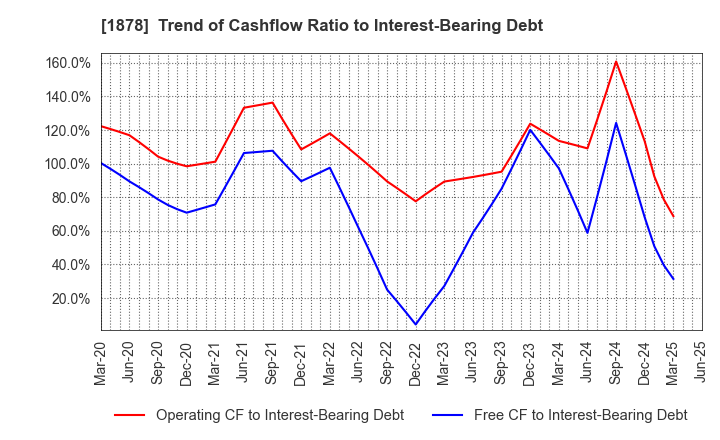 1878 DAITO TRUST CONSTRUCTION CO.,LTD.: Trend of Cashflow Ratio to Interest-Bearing Debt