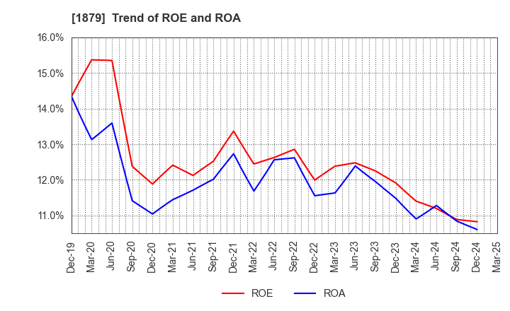 1879 SHINNIHON CORPORATION: Trend of ROE and ROA