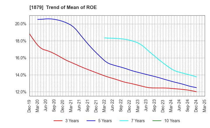 1879 SHINNIHON CORPORATION: Trend of Mean of ROE