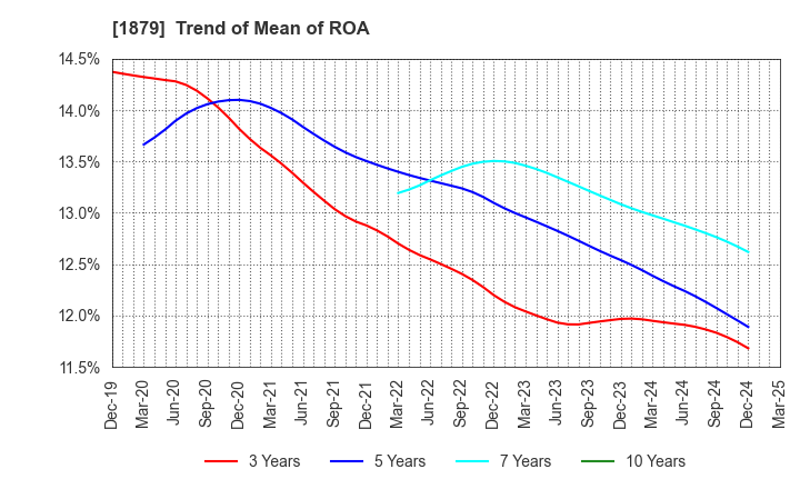 1879 SHINNIHON CORPORATION: Trend of Mean of ROA