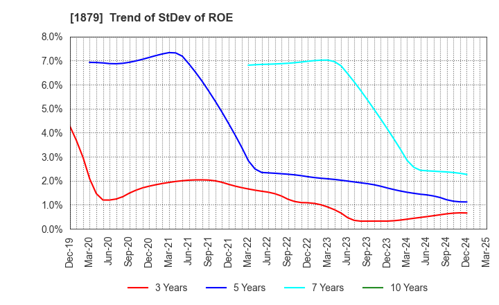 1879 SHINNIHON CORPORATION: Trend of StDev of ROE