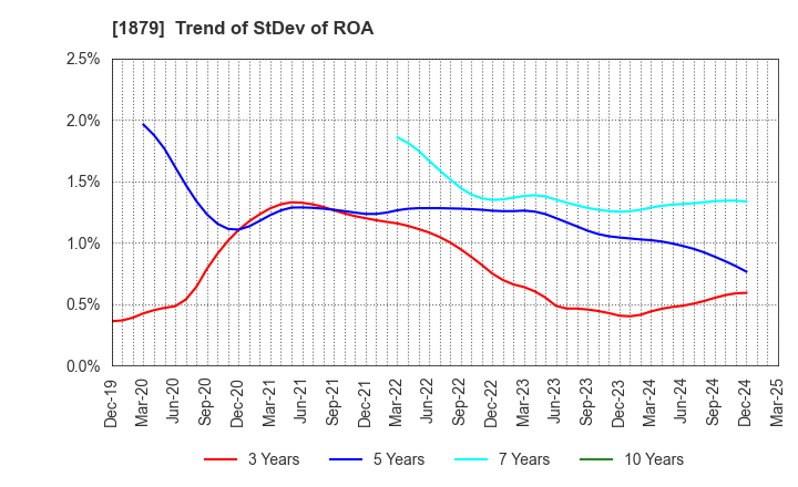 1879 SHINNIHON CORPORATION: Trend of StDev of ROA
