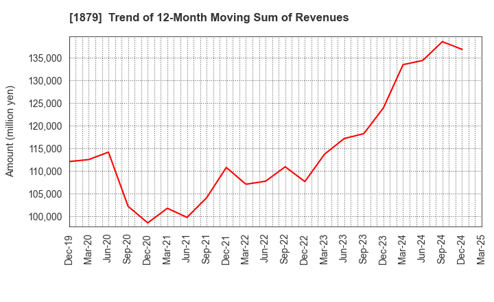 1879 SHINNIHON CORPORATION: Trend of 12-Month Moving Sum of Revenues